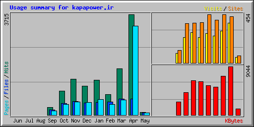Usage summary for kapapower.ir